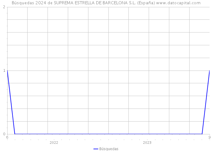 Búsquedas 2024 de SUPREMA ESTRELLA DE BARCELONA S.L. (España) 