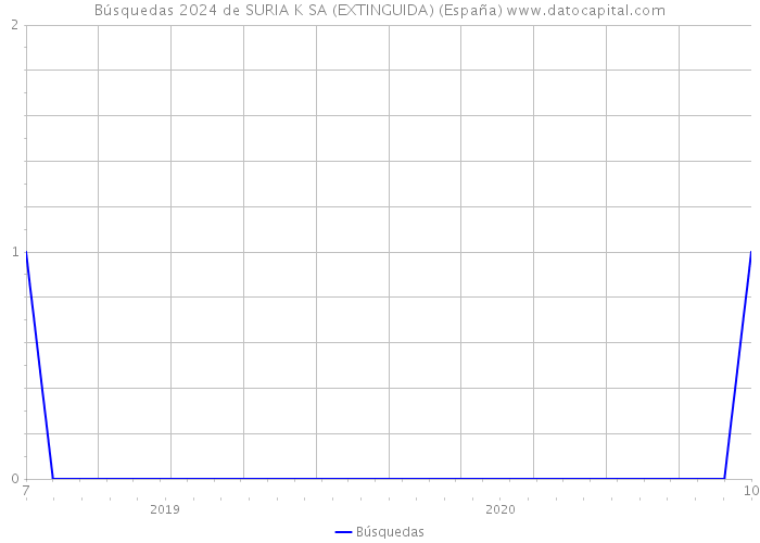 Búsquedas 2024 de SURIA K SA (EXTINGUIDA) (España) 