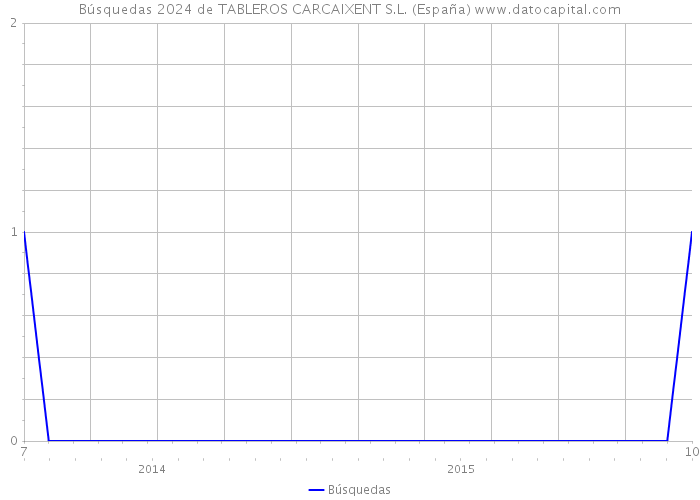 Búsquedas 2024 de TABLEROS CARCAIXENT S.L. (España) 
