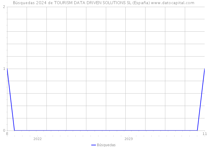 Búsquedas 2024 de TOURISM DATA DRIVEN SOLUTIONS SL (España) 