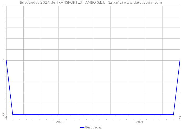 Búsquedas 2024 de TRANSPORTES TAMBO S.L.U. (España) 