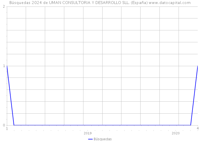 Búsquedas 2024 de UMAN CONSULTORIA Y DESARROLLO SLL. (España) 
