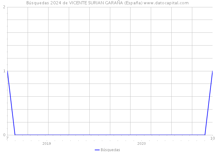 Búsquedas 2024 de VICENTE SURIAN GARAÑA (España) 