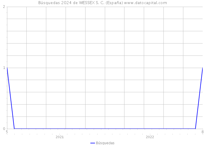 Búsquedas 2024 de WESSEX S. C. (España) 
