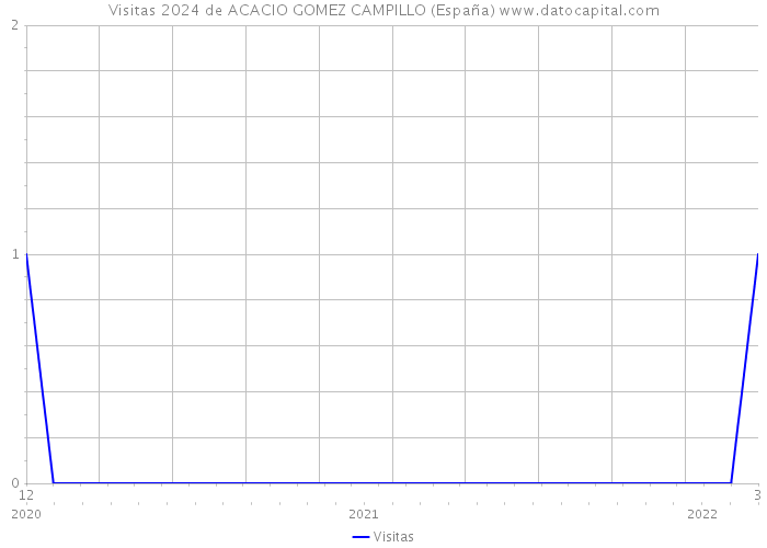 Visitas 2024 de ACACIO GOMEZ CAMPILLO (España) 