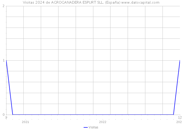 Visitas 2024 de AGROGANADERA ESPURT SLL. (España) 