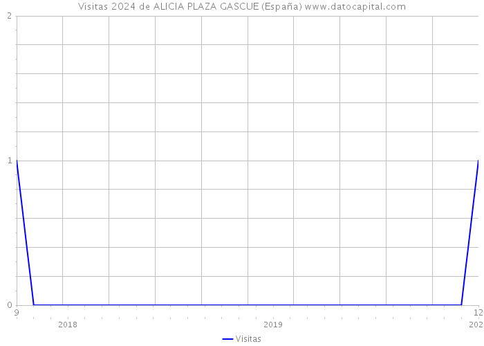 Visitas 2024 de ALICIA PLAZA GASCUE (España) 