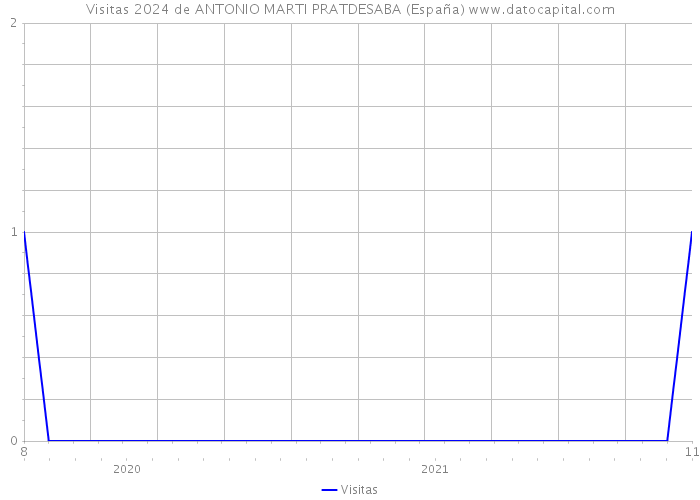 Visitas 2024 de ANTONIO MARTI PRATDESABA (España) 