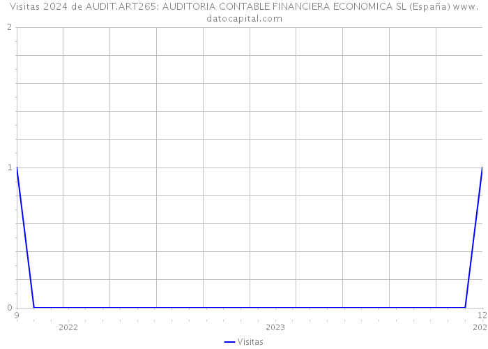 Visitas 2024 de AUDIT.ART265: AUDITORIA CONTABLE FINANCIERA ECONOMICA SL (España) 