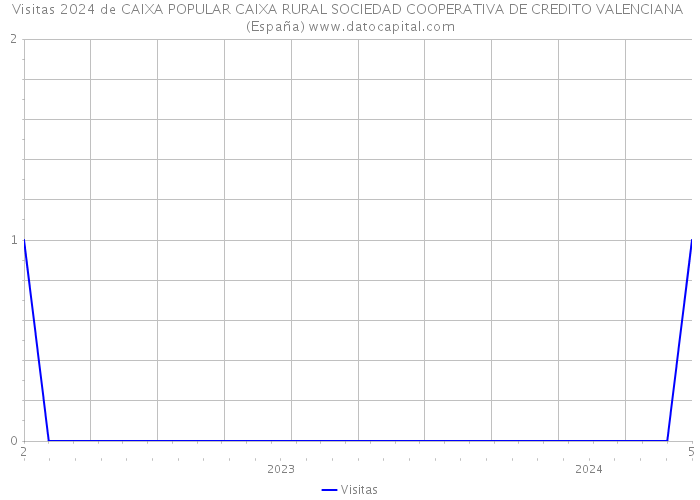 Visitas 2024 de CAIXA POPULAR CAIXA RURAL SOCIEDAD COOPERATIVA DE CREDITO VALENCIANA (España) 
