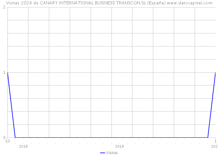 Visitas 2024 de CANARY INTERNATIONAL BUSINESS TRANSCON.SL (España) 