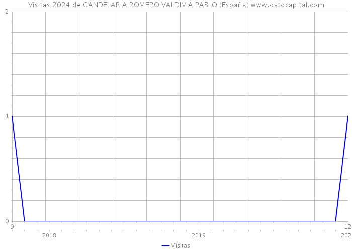 Visitas 2024 de CANDELARIA ROMERO VALDIVIA PABLO (España) 
