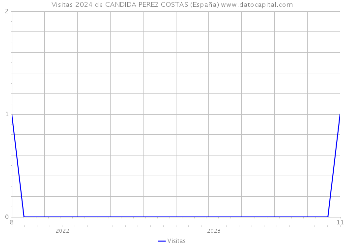 Visitas 2024 de CANDIDA PEREZ COSTAS (España) 