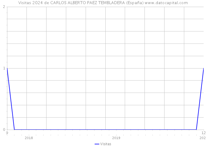 Visitas 2024 de CARLOS ALBERTO PAEZ TEMBLADERA (España) 
