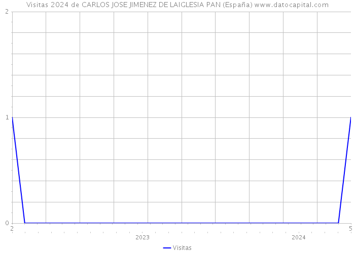 Visitas 2024 de CARLOS JOSE JIMENEZ DE LAIGLESIA PAN (España) 