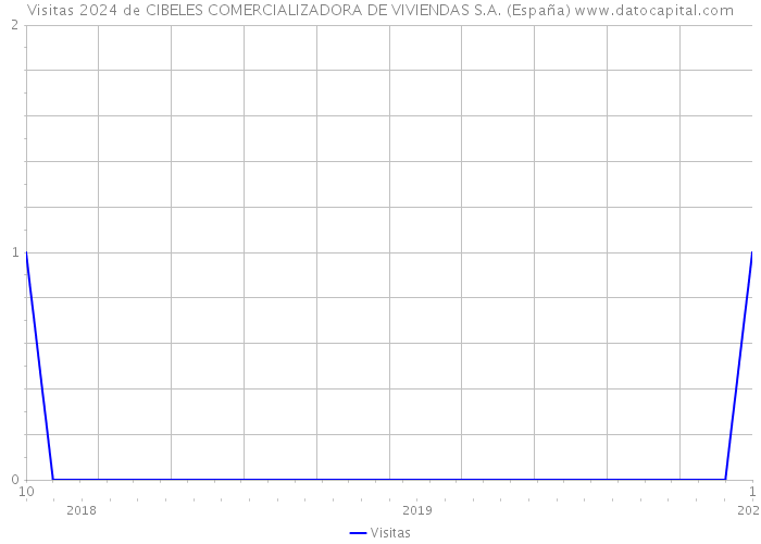 Visitas 2024 de CIBELES COMERCIALIZADORA DE VIVIENDAS S.A. (España) 
