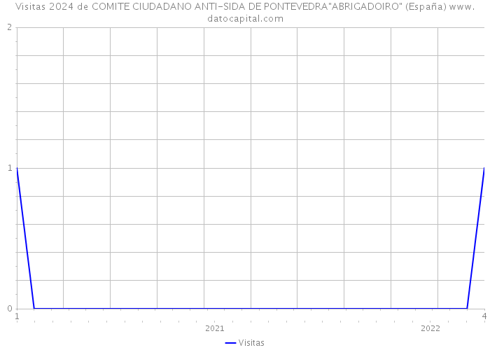 Visitas 2024 de COMITE CIUDADANO ANTI-SIDA DE PONTEVEDRA