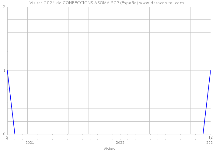 Visitas 2024 de CONFECCIONS ASOMA SCP (España) 