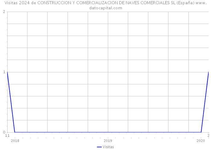 Visitas 2024 de CONSTRUCCION Y COMERCIALIZACION DE NAVES COMERCIALES SL (España) 