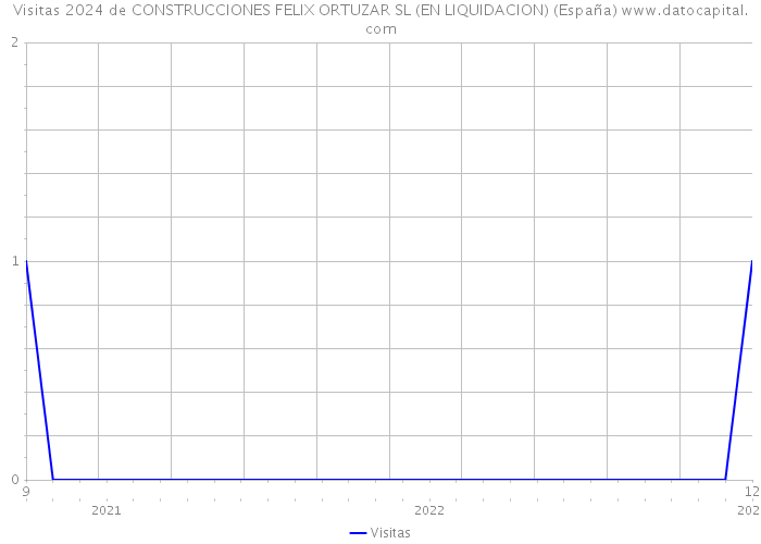 Visitas 2024 de CONSTRUCCIONES FELIX ORTUZAR SL (EN LIQUIDACION) (España) 
