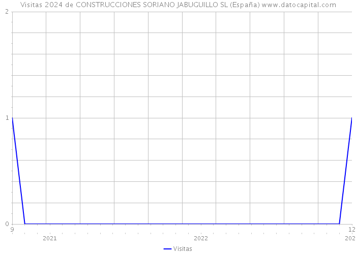 Visitas 2024 de CONSTRUCCIONES SORIANO JABUGUILLO SL (España) 