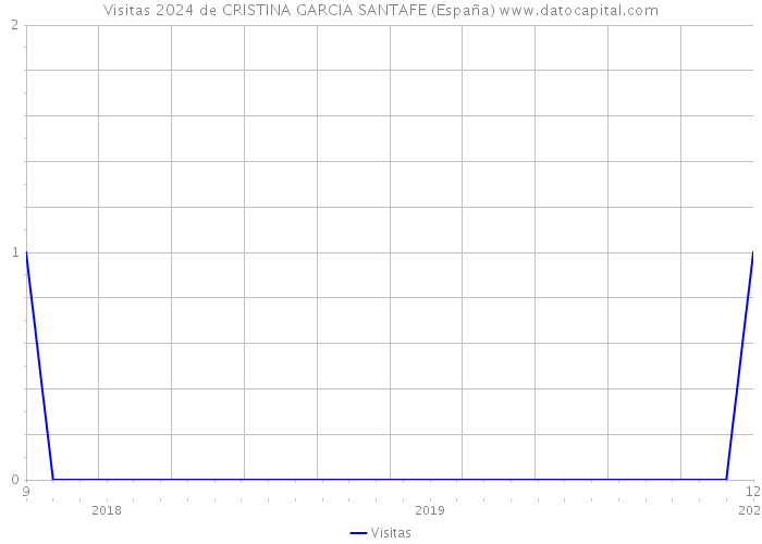 Visitas 2024 de CRISTINA GARCIA SANTAFE (España) 