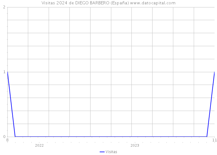 Visitas 2024 de DIEGO BARBERO (España) 