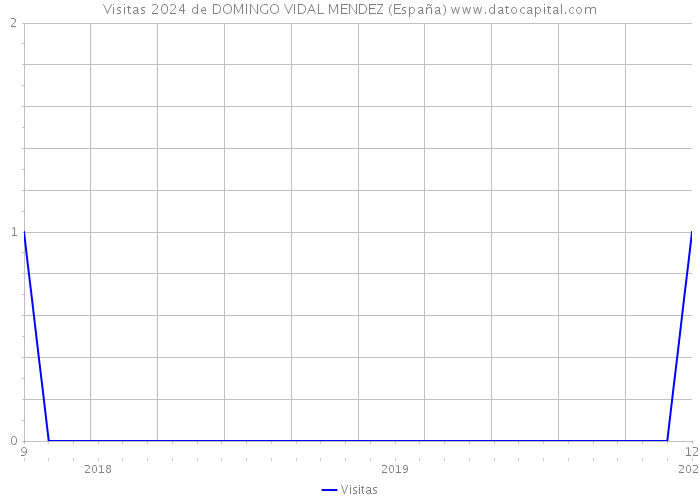 Visitas 2024 de DOMINGO VIDAL MENDEZ (España) 