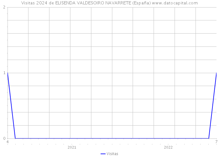 Visitas 2024 de ELISENDA VALDESOIRO NAVARRETE (España) 