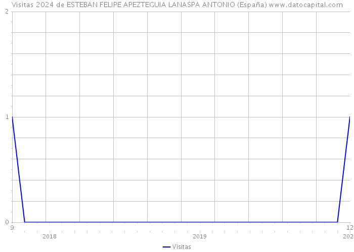 Visitas 2024 de ESTEBAN FELIPE APEZTEGUIA LANASPA ANTONIO (España) 
