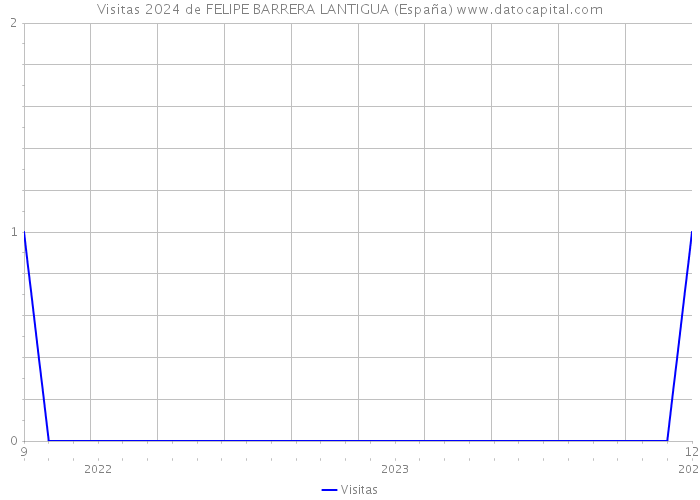 Visitas 2024 de FELIPE BARRERA LANTIGUA (España) 