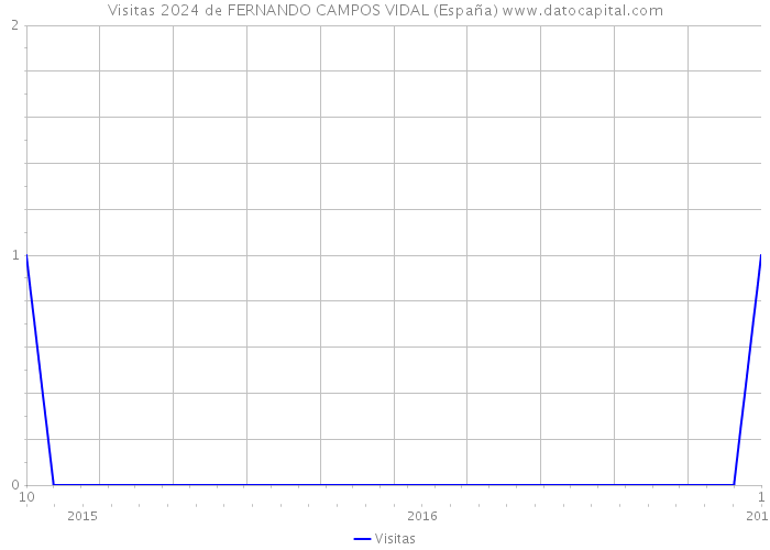 Visitas 2024 de FERNANDO CAMPOS VIDAL (España) 