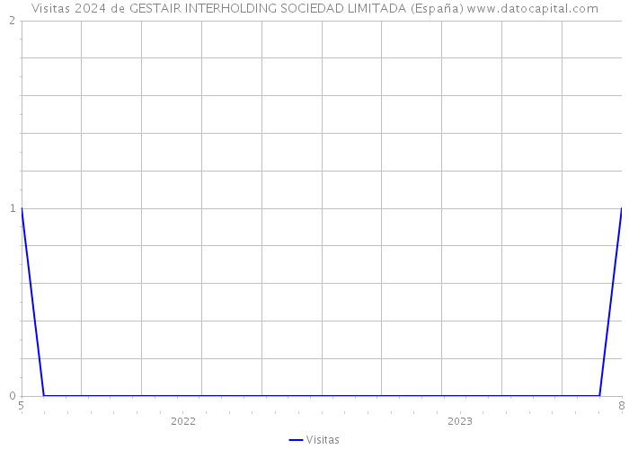 Visitas 2024 de GESTAIR INTERHOLDING SOCIEDAD LIMITADA (España) 
