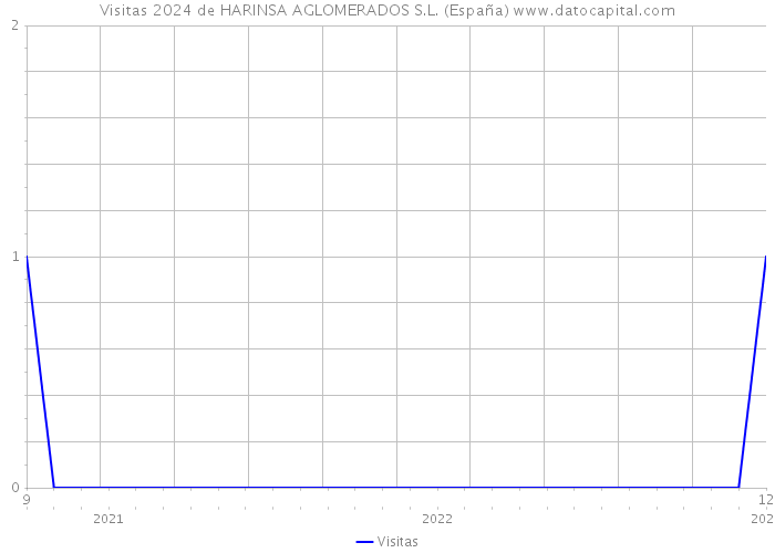 Visitas 2024 de HARINSA AGLOMERADOS S.L. (España) 