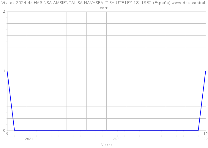 Visitas 2024 de HARINSA AMBIENTAL SA NAVASFALT SA UTE LEY 18-1982 (España) 