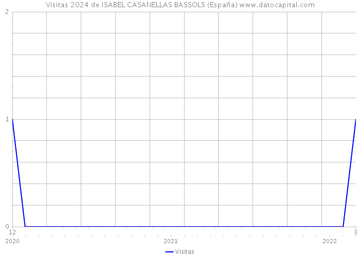 Visitas 2024 de ISABEL CASANELLAS BASSOLS (España) 