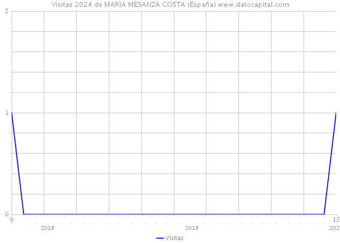 Visitas 2024 de MARIA MESANZA COSTA (España) 