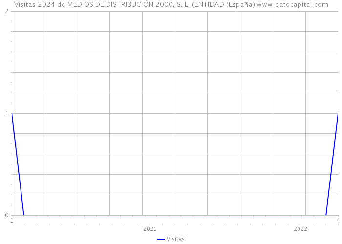Visitas 2024 de MEDIOS DE DISTRIBUCIÓN 2000, S. L. (ENTIDAD (España) 