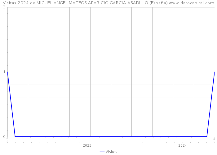 Visitas 2024 de MIGUEL ANGEL MATEOS APARICIO GARCIA ABADILLO (España) 