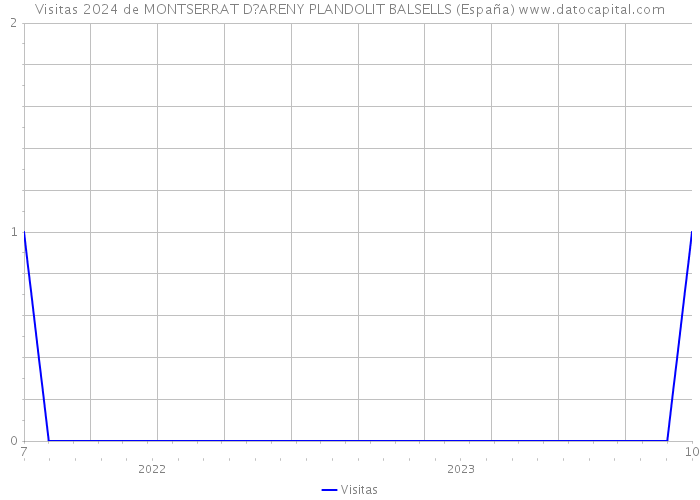 Visitas 2024 de MONTSERRAT D?ARENY PLANDOLIT BALSELLS (España) 