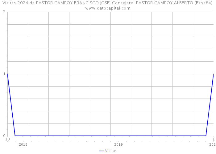 Visitas 2024 de PASTOR CAMPOY FRANCISCO JOSE. Consejero: PASTOR CAMPOY ALBERTO (España) 