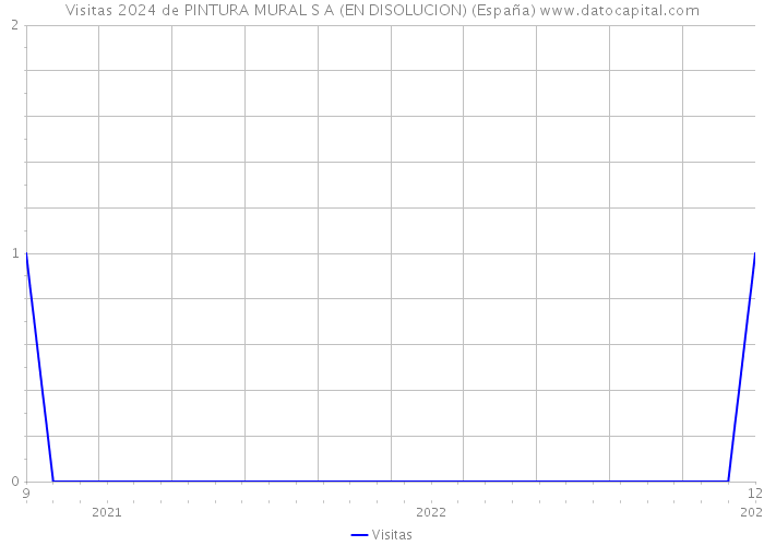 Visitas 2024 de PINTURA MURAL S A (EN DISOLUCION) (España) 