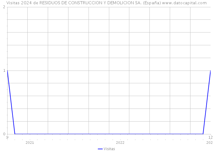Visitas 2024 de RESIDUOS DE CONSTRUCCION Y DEMOLICION SA. (España) 