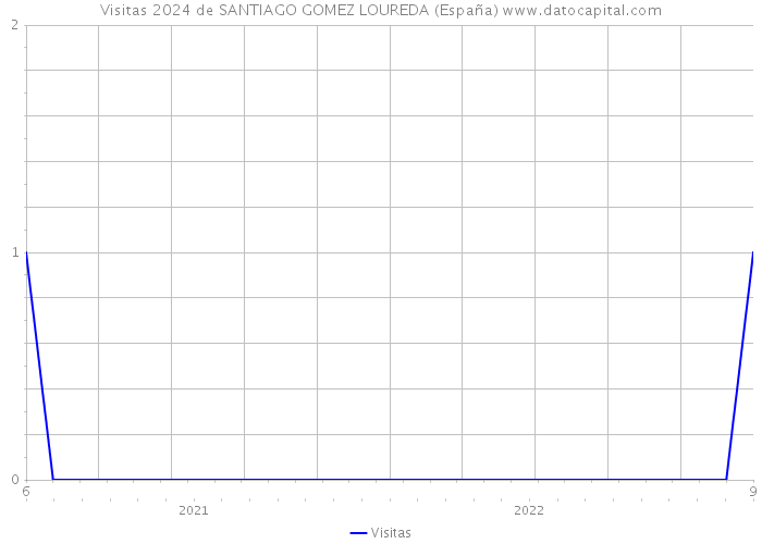 Visitas 2024 de SANTIAGO GOMEZ LOUREDA (España) 