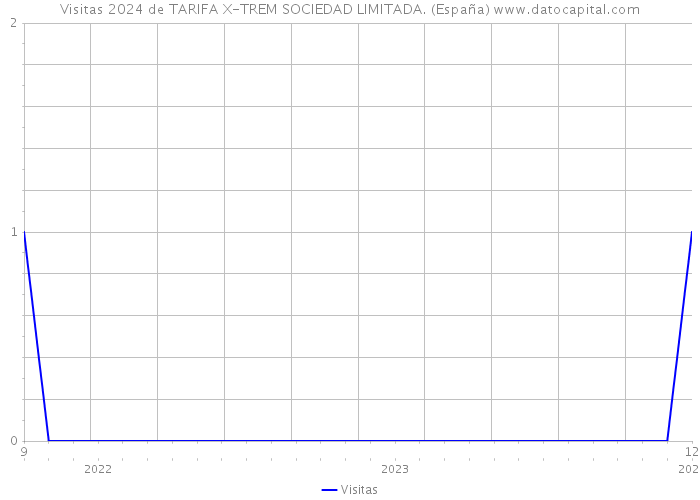 Visitas 2024 de TARIFA X-TREM SOCIEDAD LIMITADA. (España) 