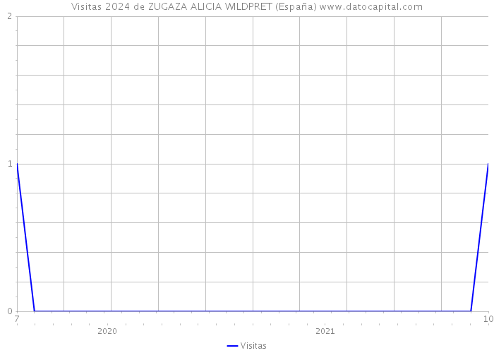Visitas 2024 de ZUGAZA ALICIA WILDPRET (España) 