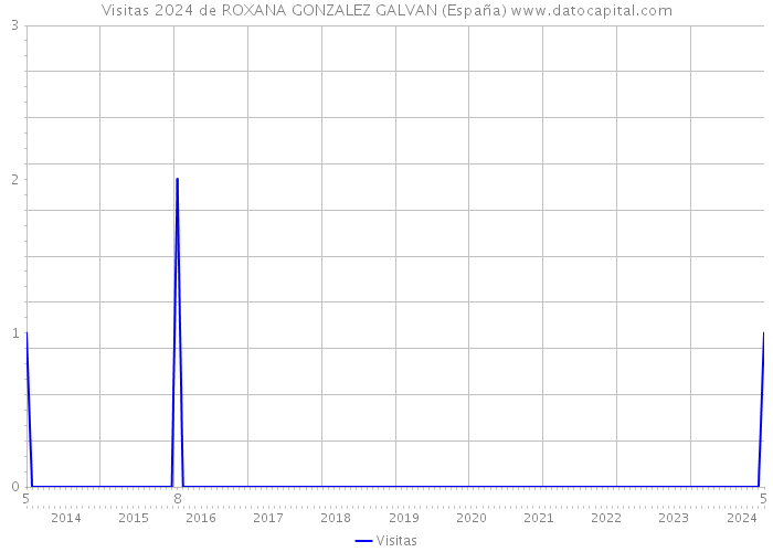 Visitas 2024 de ROXANA GONZALEZ GALVAN (España) 
