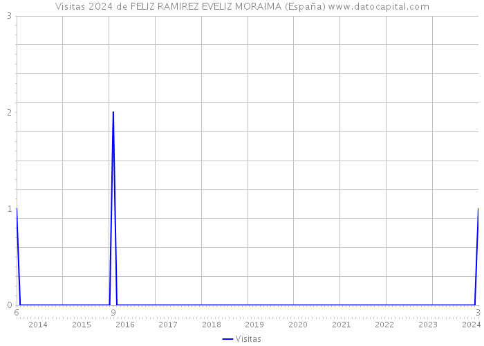 Visitas 2024 de FELIZ RAMIREZ EVELIZ MORAIMA (España) 