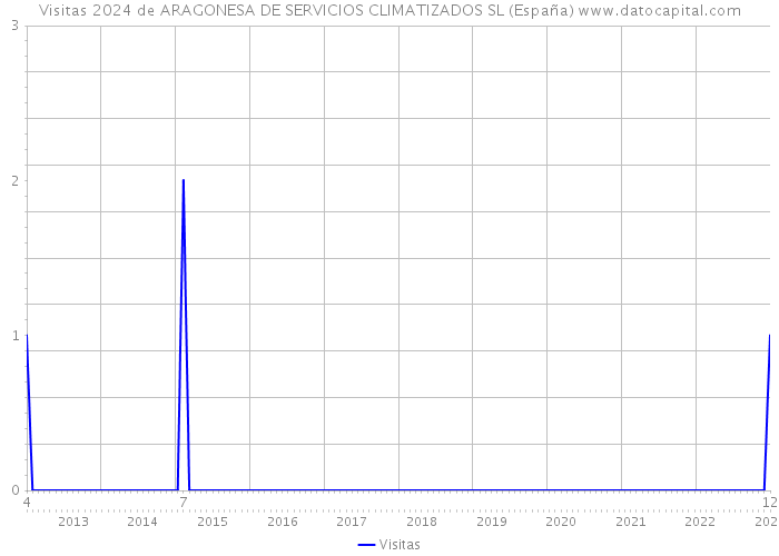 Visitas 2024 de ARAGONESA DE SERVICIOS CLIMATIZADOS SL (España) 