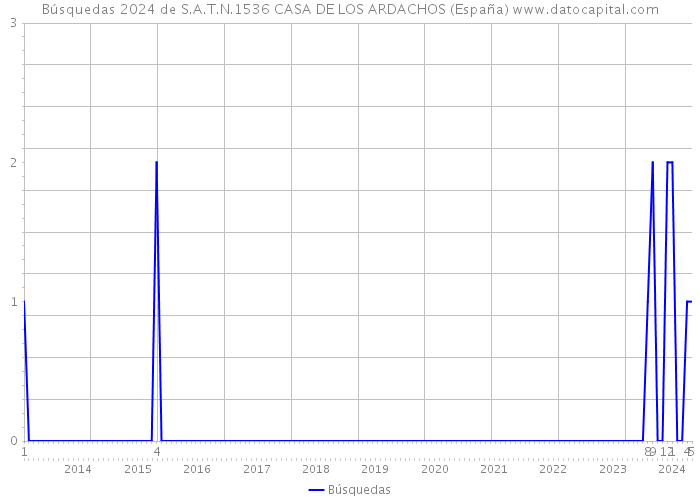 Búsquedas 2024 de S.A.T.N.1536 CASA DE LOS ARDACHOS (España) 